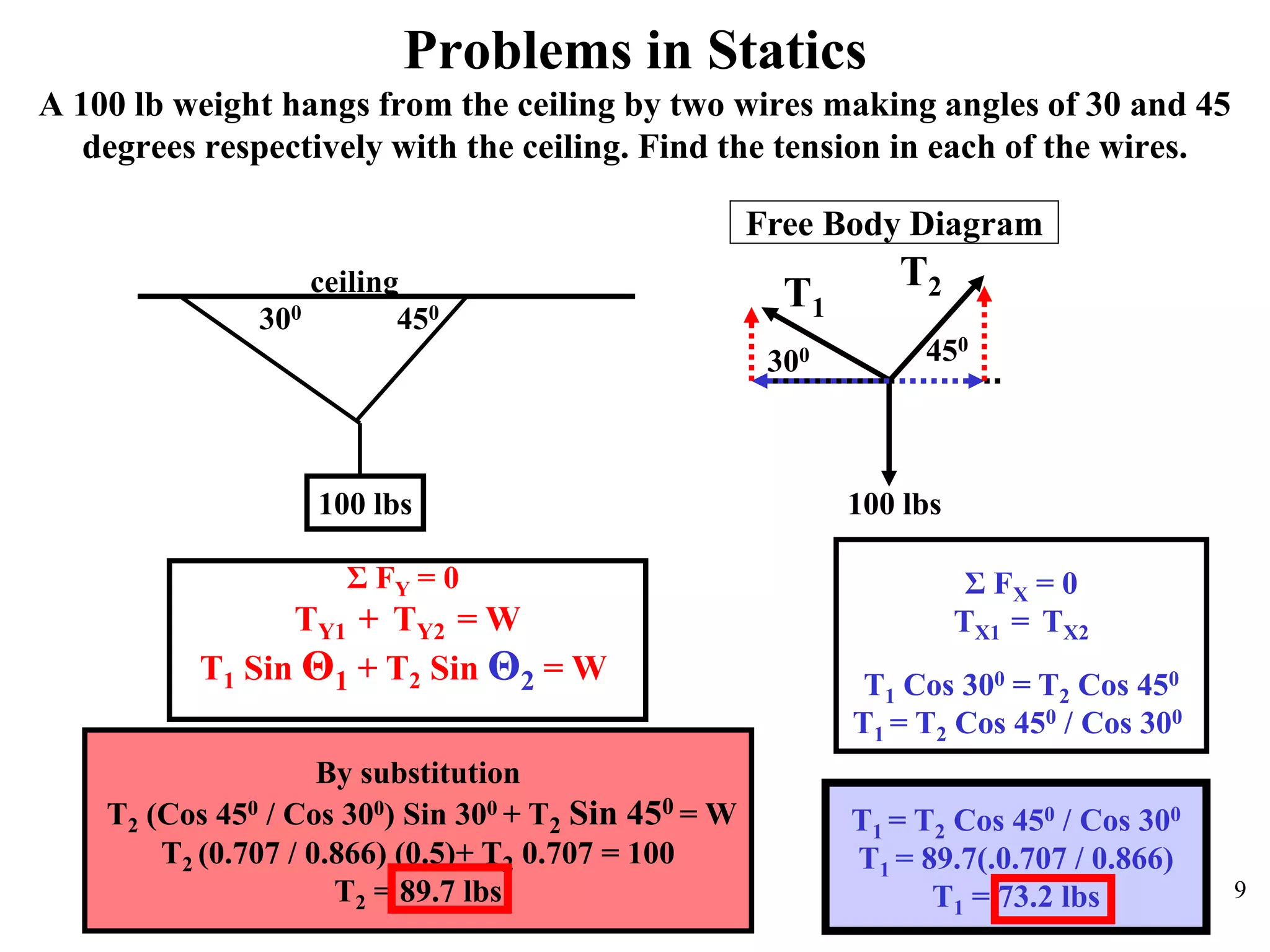 Problems in Statics
A 100 lb weight hangs from the ceiling by two wires making angles of 30 and 45
degrees respectively with the ceiling. Find the tension in each of the wires.
ceiling
100 lbs
300 450
300 450
100 lbs
T1
T2
Free Body Diagram
Σ FX = 0
TX1 = TX2
T1 Cos 300 = T2 Cos 450
T1 = T2 Cos 450 / Cos 300
Σ FY = 0
TY1 + TY2 = W
T1 Sin Θ1 + T2 Sin Θ2 = W
By substitution
T2 (Cos 450 / Cos 300) Sin 300 + T2 Sin 450 = W
T2 (0.707 / 0.866) (0.5)+ T2 0.707 = 100
T2 = 89.7 lbs
T1 = T2 Cos 450 / Cos 300
T1 = 89.7(.0.707 / 0.866)
T1 = 73.2 lbs 9
 
