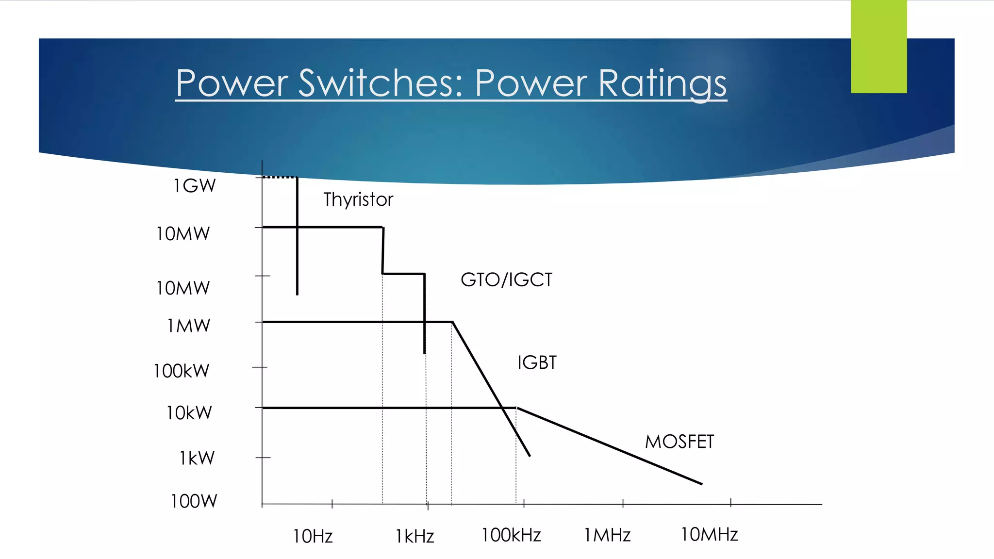 Power Switches: Power Ratings
10Hz 1kHz 1MHz100kHz 10MHz
1kW
100kW
10kW
10MW
1MW
10MW
1GW
100W
MOSFET
IGBT
GTO/IGCT
Thyristor
 