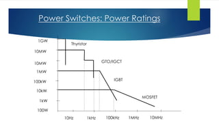 Power Switches: Power Ratings
10Hz 1kHz 1MHz100kHz 10MHz
1kW
100kW
10kW
10MW
1MW
10MW
1GW
100W
MOSFET
IGBT
GTO/IGCT
Thyristor
 