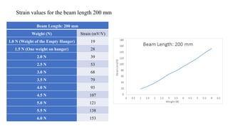 Strain values for the beam length 200 mm
Beam Length: 200 mm
Weight (N) Strain (mV/V)
1.0 N (Weight of the Empty Hanger) 19
1.5 N (One weight on hanger) 28
2.0 N 39
2.5 N 53
3.0 N 68
3.5 N 79
4.0 N 93
4.5 N 107
5.0 N 121
5.5 N 138
6.0 N 153
 