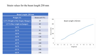 Beam Length: 250 mm
Weight (N) Strain (mV/V)
1.0 N (Weight of the Empty Hanger) 35
1.5 N (One weight on hanger) 49
2.0 N 73
2.5 N 91
3.0 N 103
3.5 N 128
4.0 N 143
4.5 N 160
5.0 N 175
5.5 N 188
6.0 N 198
Strain values for the beam length 250 mm
 