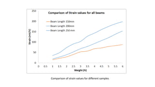 Comparison of strain values for different samples
 