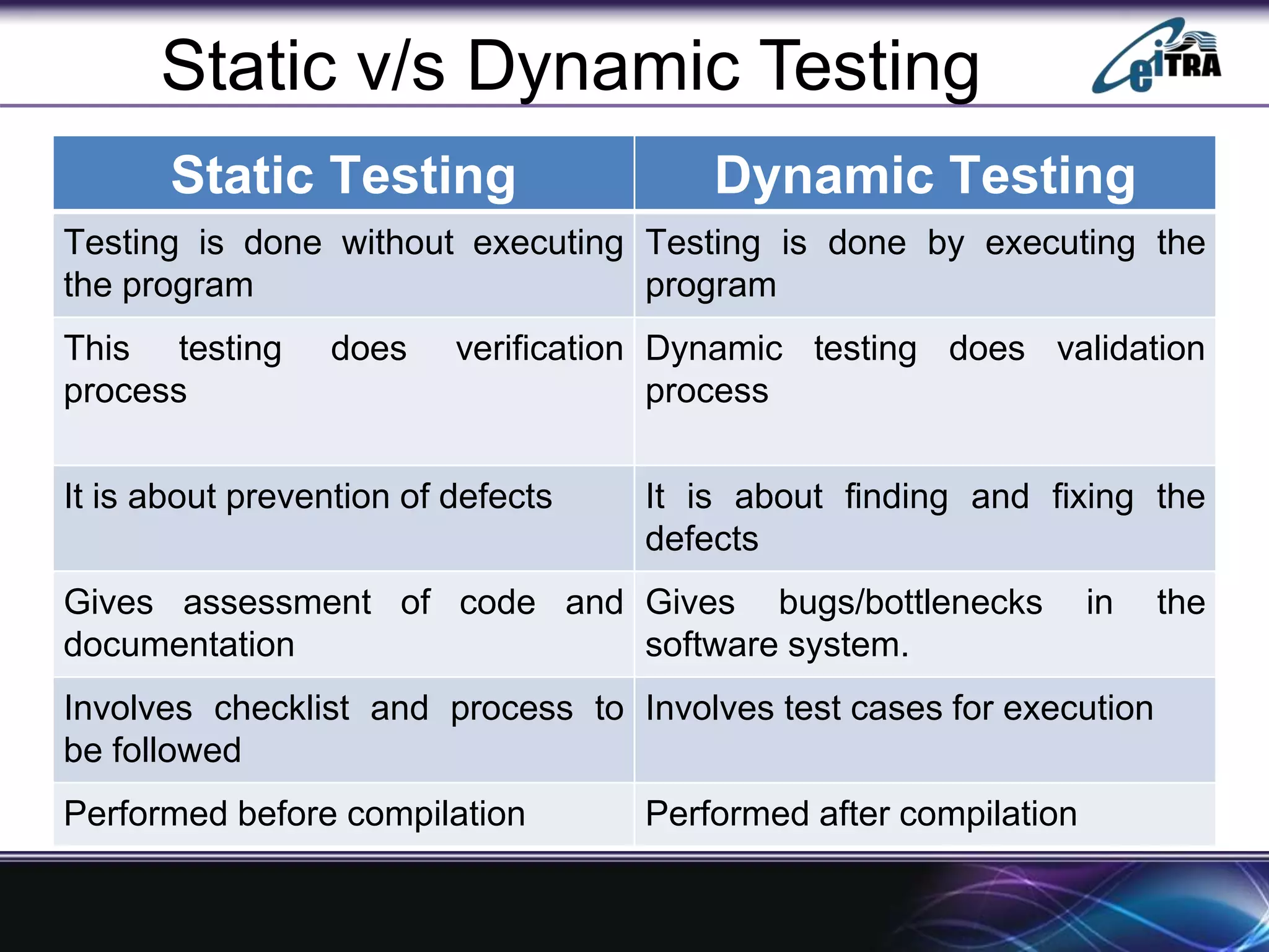 Static v/s Dynamic Testing
Static Testing Dynamic Testing
Testing is done without executing
the program
Testing is done by executing the
program
This testing does verification
process
Dynamic testing does validation
process
It is about prevention of defects It is about finding and fixing the
defects
Gives assessment of code and
documentation
Gives bugs/bottlenecks in the
software system.
Involves checklist and process to
be followed
Involves test cases for execution
Performed before compilation Performed after compilation
 
