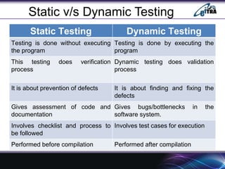 Static v/s Dynamic Testing
Static Testing Dynamic Testing
Testing is done without executing
the program
Testing is done by executing the
program
This testing does verification
process
Dynamic testing does validation
process
It is about prevention of defects It is about finding and fixing the
defects
Gives assessment of code and
documentation
Gives bugs/bottlenecks in the
software system.
Involves checklist and process to
be followed
Involves test cases for execution
Performed before compilation Performed after compilation
 