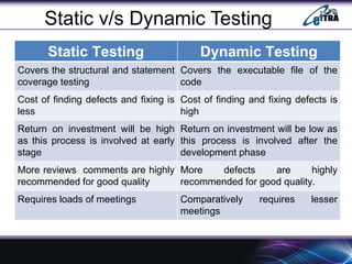Static v/s Dynamic Testing
Static Testing Dynamic Testing
Covers the structural and statement
coverage testing
Covers the executable file of the
code
Cost of finding defects and fixing is
less
Cost of finding and fixing defects is
high
Return on investment will be high
as this process is involved at early
stage
Return on investment will be low as
this process is involved after the
development phase
More reviews comments are highly
recommended for good quality
More defects are highly
recommended for good quality.
Requires loads of meetings Comparatively requires lesser
meetings
 
