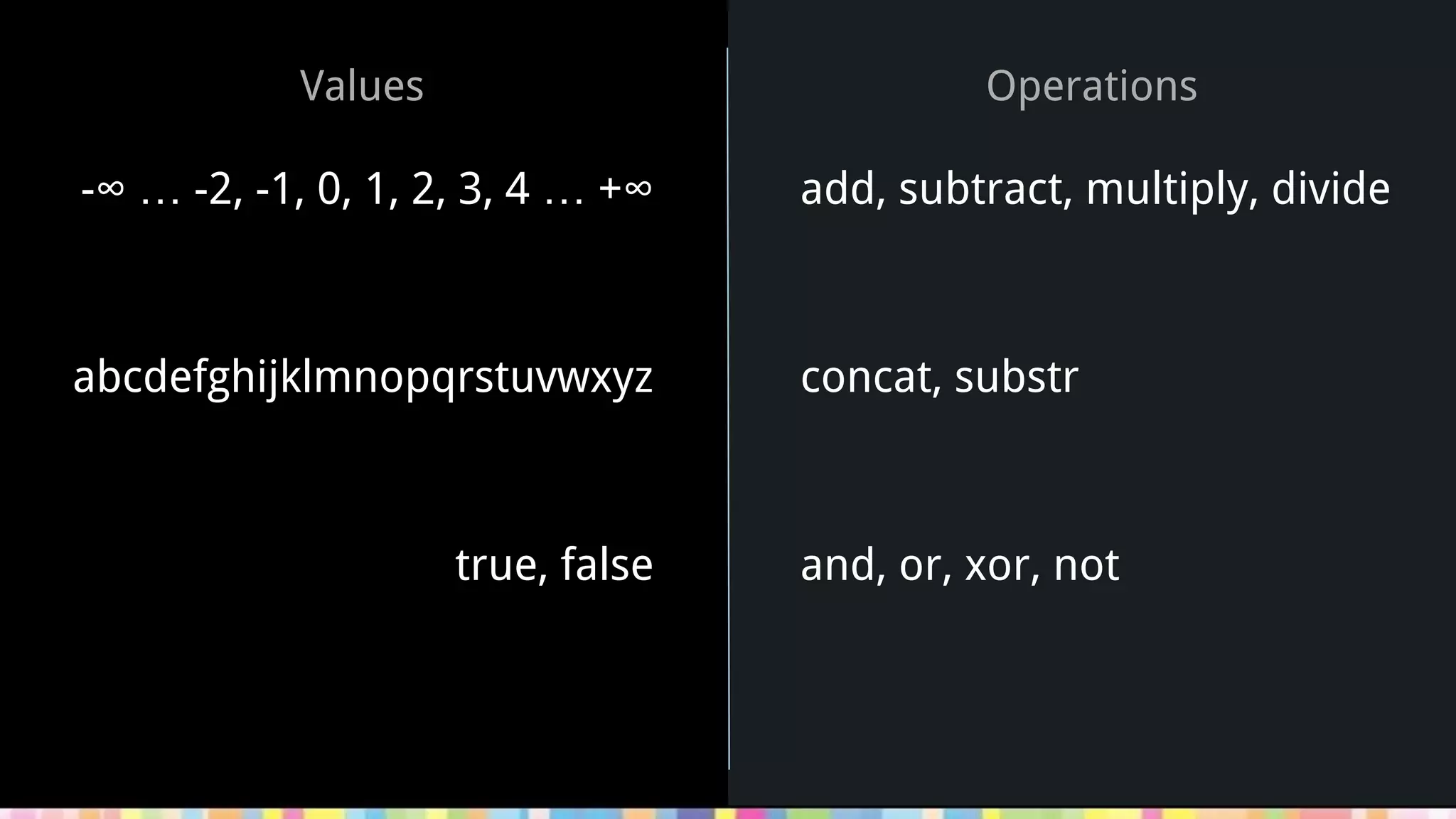 Values
add, subtract, multiply, divide
concat, substr
and, or, xor, not
Operations
-∞ … -2, -1, 0, 1, 2, 3, 4 … +∞
abcdefghijklmnopqrstuvwxyz
true, false
 