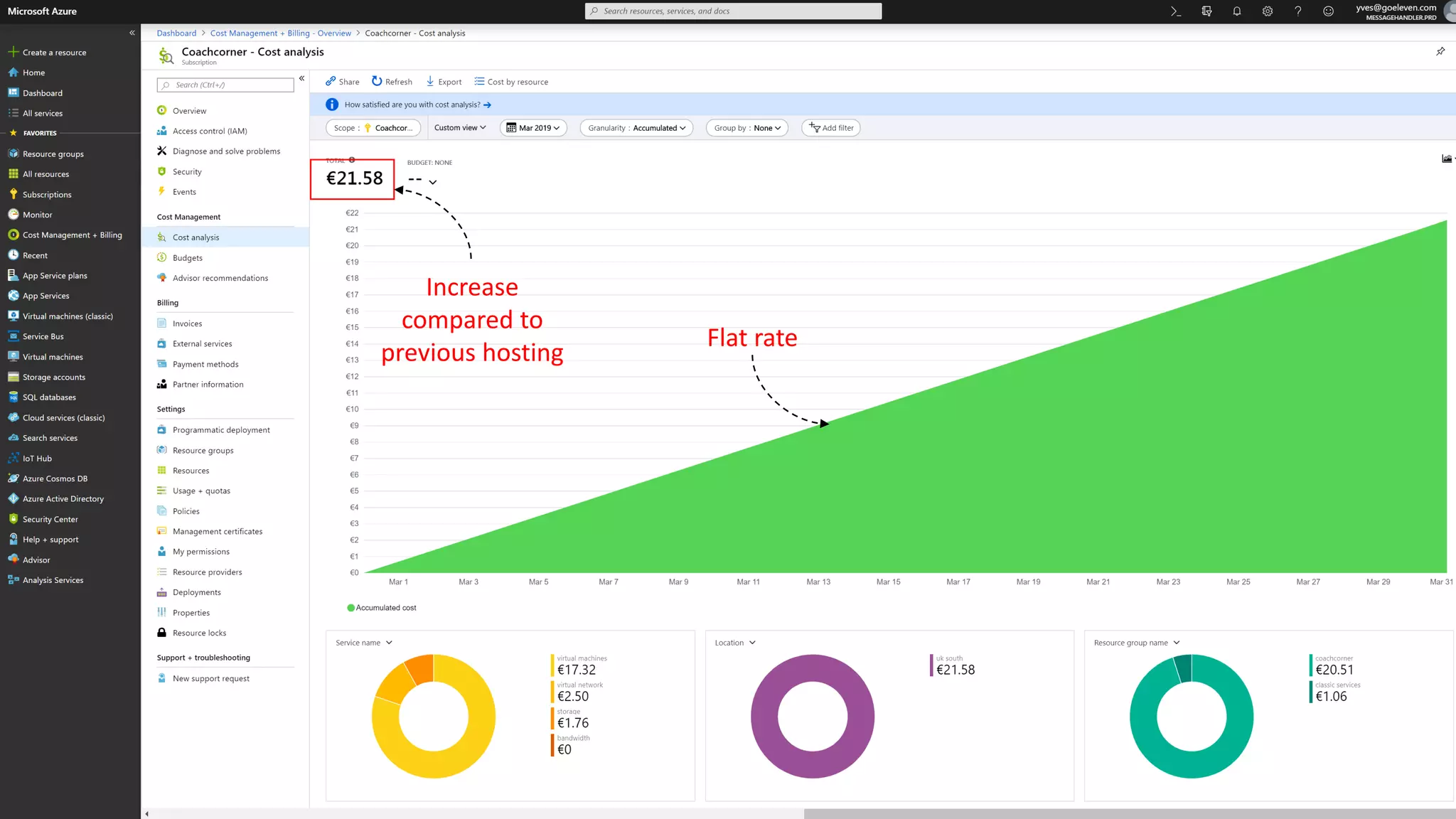 Increase
compared to
previous hosting
Flat rate
 