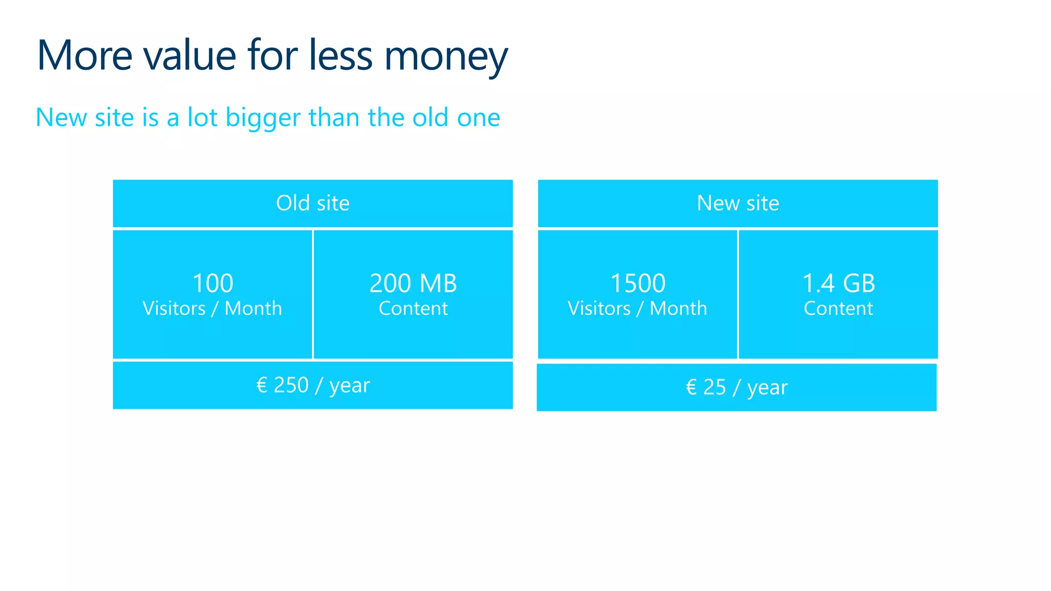 More value for less money
New site is a lot bigger than the old one
 