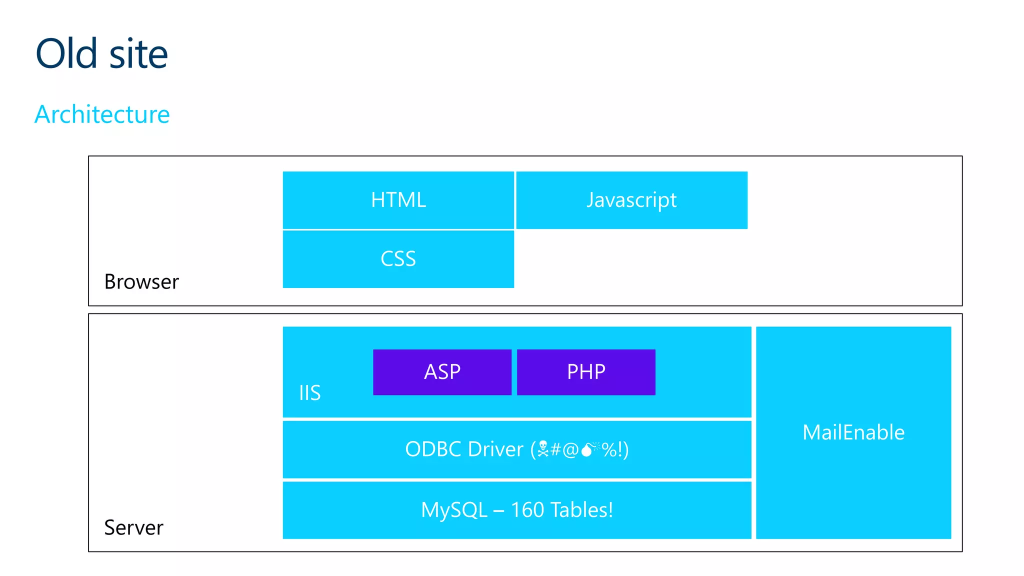 Old site
Architecture
Browser
Server
#@ %!)
 