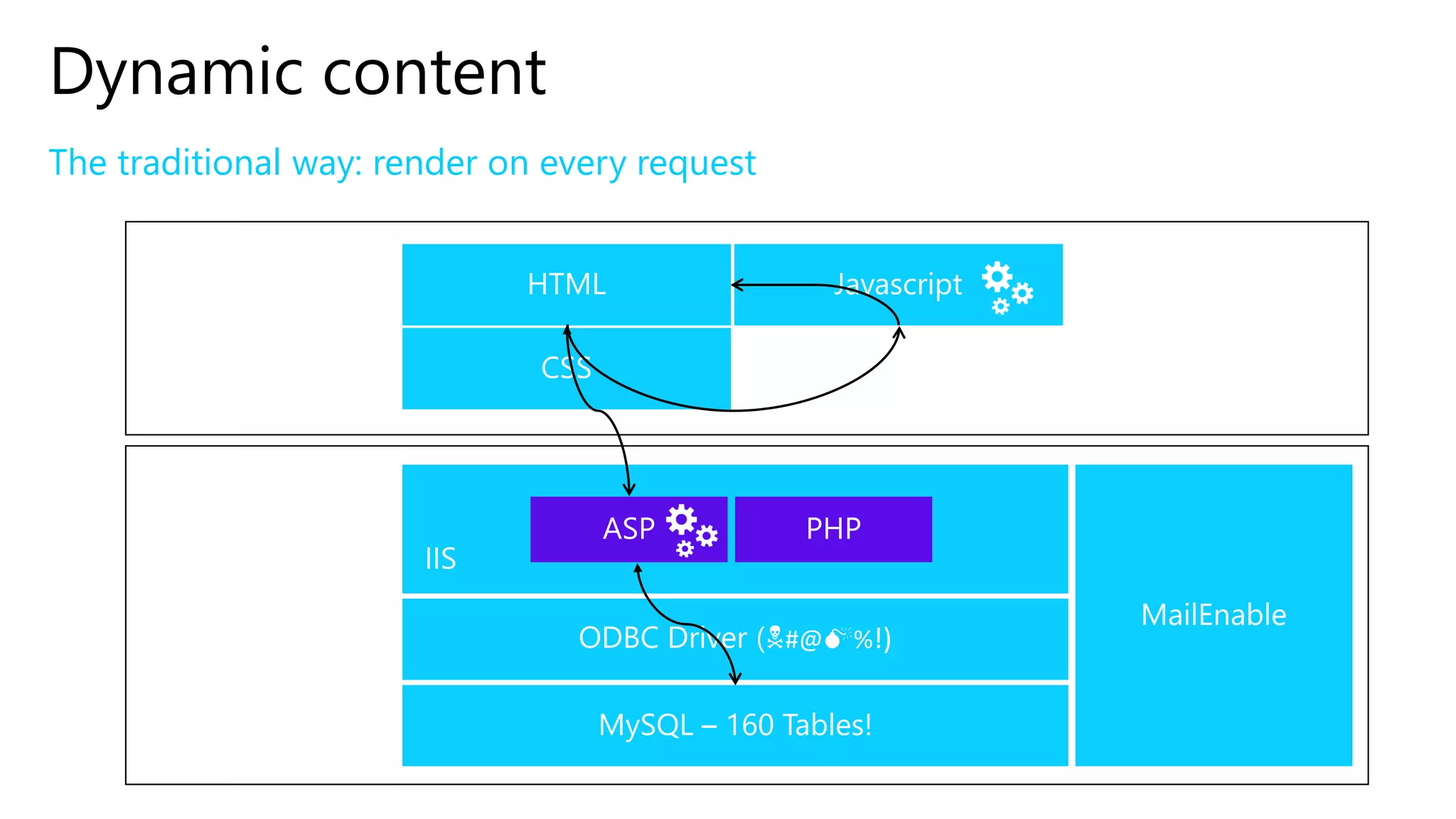 Dynamic content
The traditional way: render on every request
Browser
Server
#@ %!)
 
