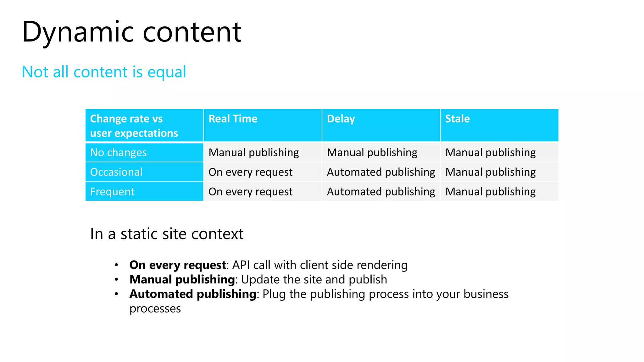 Dynamic content
Not all content is equal
Change rate vs
user expectations
Real Time Delay Stale
No changes Manual publishing Manual publishing Manual publishing
Occasional On every request Automated publishing Manual publishing
Frequent On every request Automated publishing Manual publishing
In a static site context
• On every request: API call with client side rendering
• Manual publishing: Update the site and publish
• Automated publishing: Plug the publishing process into your business
processes
 
