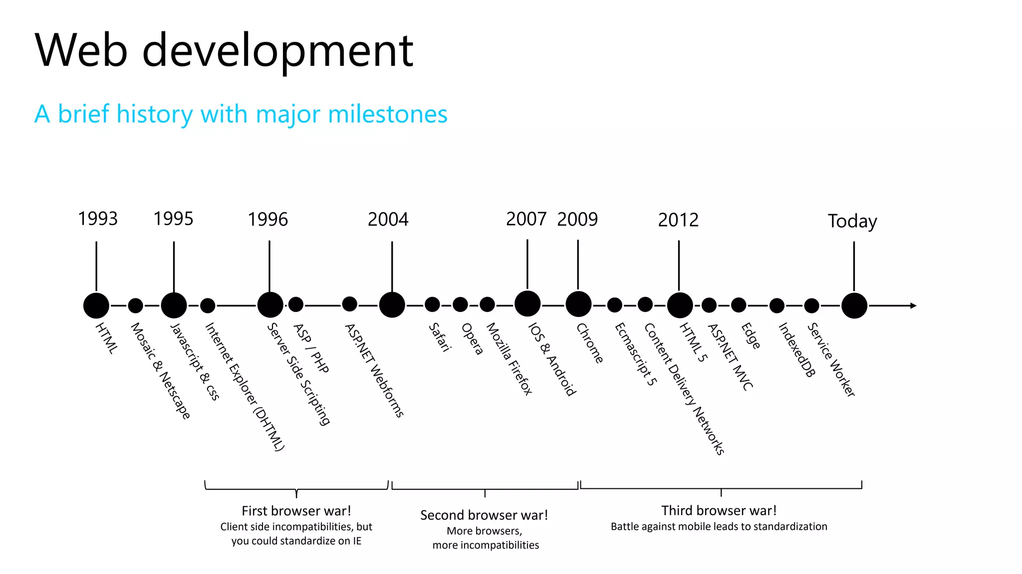 Web development
A brief history with major milestones
1993 Today1995
First browser war!
Client side incompatibilities, but
you could standardize on IE
1996 2004
Second browser war!
More browsers,
more incompatibilities
20092007
Third browser war!
Battle against mobile leads to standardization
2012
 