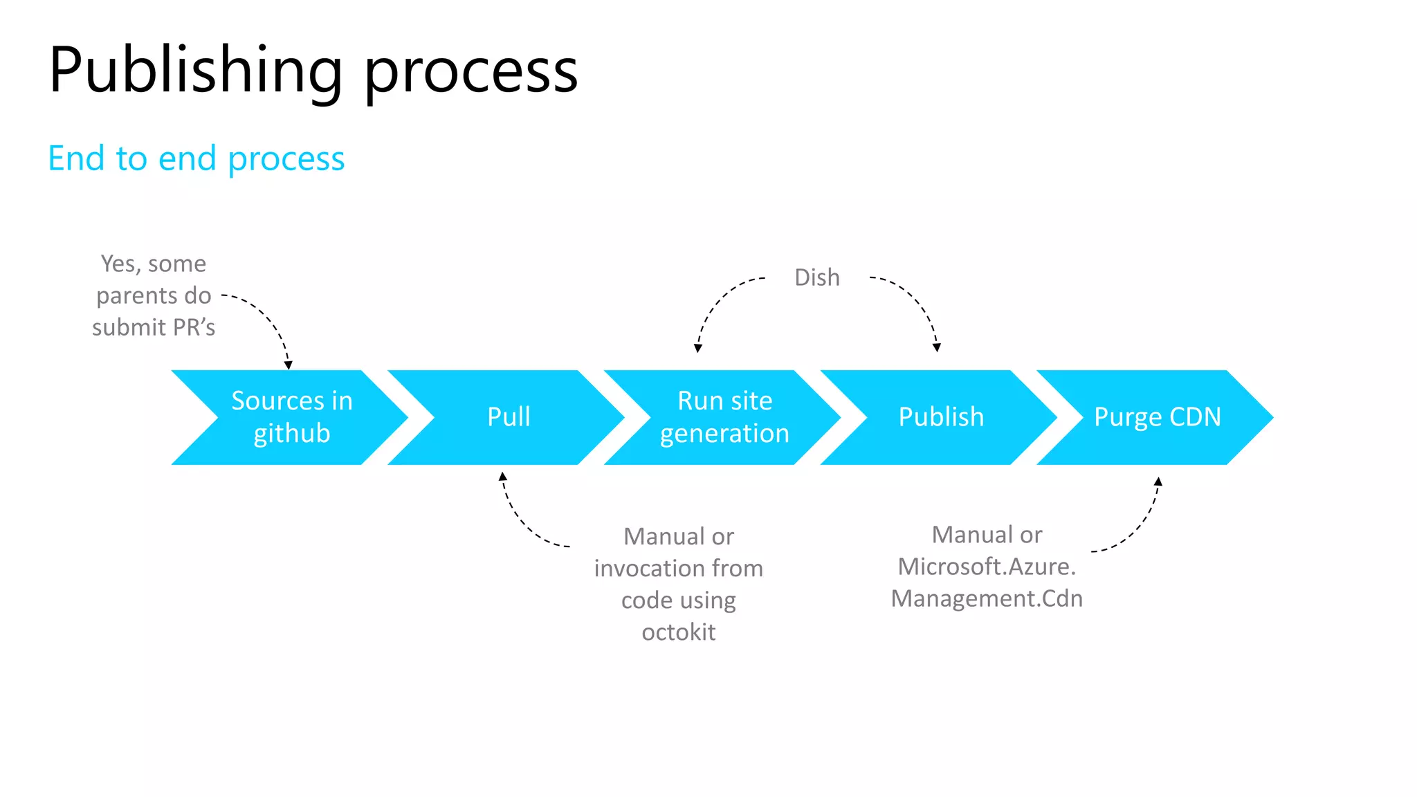 Publishing process
End to end process
Sources in
github
Pull
Run site
generation
Publish Purge CDN
Yes, some
parents do
submit PR’s
Dish
Manual or
Microsoft.Azure.
Management.Cdn
Manual or
invocation from
code using
octokit
 