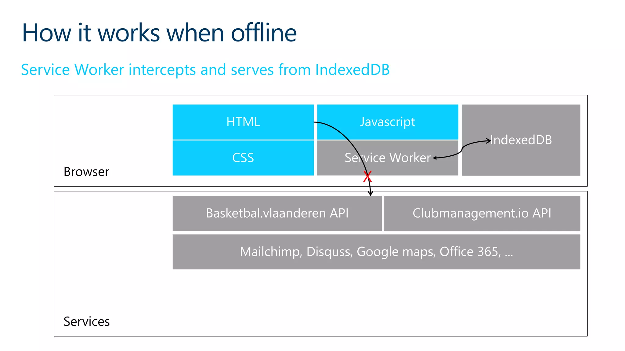 How it works when offline
Service Worker intercepts and serves from IndexedDB
Browser
Services
X
 