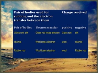 Pair of bodies used for
rubbing and the electron
transfer between them
Charge received
Pair of bodies Electron transfer positive negative
Glass rod- silk Glass rod loses electron Glass rod silk
ebonite Wool loses electron wool ebonite
Rubber rod Wool loses electron wool Rubber rod
 