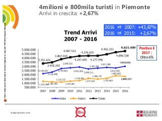 visitpiemonte.com
4milioni e 800mila turisti in Piemonte
Arrivi in crescita: +2,67%
Fonte:elaborazioneOsservatorioTuristic...