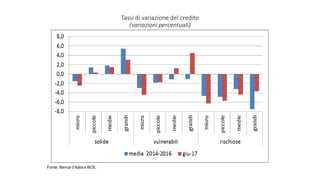Tassi di variazione del credito
(variazioni percentuali)
Fonte: Banca d’Italia e BCE.
 