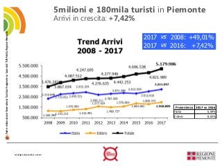 visitpiemonte.com
5milioni e 180mila turisti in Piemonte
Arrivi in crescita: +7,42%
Fonte:elaborazioneOsservatorioTuristic...
