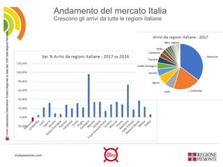 visitpiemonte.com
Andamento del mercato Italia
Crescono gli arrivi da tutte le regioni italiane
Fonte:elaborazioneOsservat...