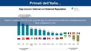 Primati dell’Italia…
Siamo il paese che ha il più grande gap tra percezione esterna e autopercezione.
Non crediamo in noi.
 