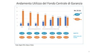Andamento Utilizzo del Fondo Centrale di Garanzia
Var '10-’16:
+304%
-44%
13,4% 16,9% 16,8 28,2% 39,8% 49,2%
74,7% 71,3% 70,5% 60,2% 53,2% 46,0%
QdM totale altri
Confidi
QdM FCG
Fonte: Report FGC e Banca d'Italia
3,2 3,7 3,3
5,8
8,3
10,8
12,9
20,7
18,2
16,3
14,8
12,6
11,2 11,5
0
5
10
15
20
25
2010 2011 2012 2013 2014 2015 2016
Finanziamenti garantiti da FCG Finanziamenti Garantiti da Sistema Confidi
52,9%
47,1%
23
 