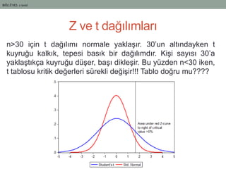 Z ve t dağılımları
n>30 için t dağılımı normale yaklaĢır. 30’un altındayken t
kuyruğu kalkık, tepesi basık bir dağılımdır. KiĢi sayısı 30’a
yaklaĢtıkça kuyruğu düĢer, baĢı dikleĢir. Bu yüzden n<30 iken,
t tablosu kritik değerleri sürekli değiĢir!!! Tablo doğru mu????
BÖLÜM2: z testi
 
