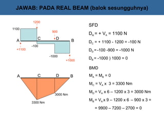 JAWAB: PADA REAL BEAM (balok sesungguhnya)

          1200
                                     SFD
1100
                     900
                                     DA = + VA = 1100 N
             C          D
  A                              B   DC = + 1100 - 1200 = -100 N
          -100
  +1100                              DD = -100 -900 = -1000 N
                    -1000
                            +1000
                                     DB = -1000 ) 1000 = 0

                                     BMD
  A          C          D        B   MA = MB = 0
                                     MC = VA x 3 = 3300 Nm
                                     MD = VA x 6 – 1200 x 3 = 3000 Nm
                       3000 Nm
                                     MB = VA x 9 – 1200 x 6 – 900 x 3 =
          3300 Nm
                                        = 9900 – 7200 – 2700 = 0
 