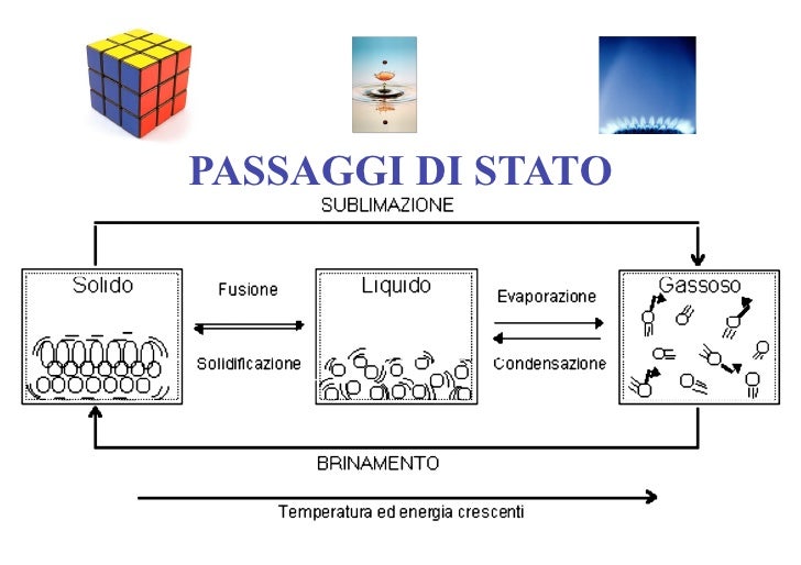 Stati della materia e Passaggi di stato