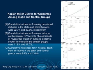 Kaplan-Meier Curves for Outcomes
Among Statin and Control Groups
(A) Cumulative incidences for newly developed
diabetes in the statin and control groups
were 22.7% and 20.8%, respectively.
(B) Cumulative incidences for major adverse
cardiovascular (CV) events (the composite
of myocardial infarction [MI] and ischemic
stroke) in the statin and control groups
were 11.6% and 12.6%,
(C) Cumulative incidences for in-hospital death
from all causes in the statin and control
groups were 8.8% and 13.8%.

Kang-Ling Wang, et al. - J Am Coll Cardiol. 2012;60(14):1231-1238.

 
