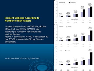 Incident Diabetes According to
Number of Risk Factors
Incident diabetes in (A) the TNT trial, (B) the
IDEAL trial, and (C) the SPARCL trial
according to number of risk factors and
treatment group.
Atorva. = atorvastatin; ATV10 = atorvastatin 10
mg; ATV80 = atorvastatin 80 mg; Simva =
simvastatin;

J Am Coll Cardiol 2011;57(14):1535-1545

 