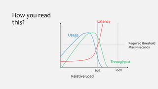How you read
this?
Relative Load
Latency
Required threshold
Max N seconds
100%60%
Throughput
Usage
 