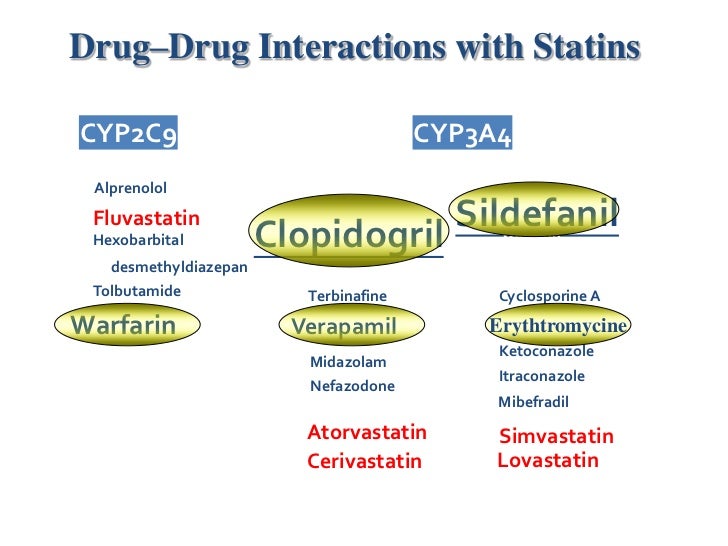 Amlodipine Medication Interactions