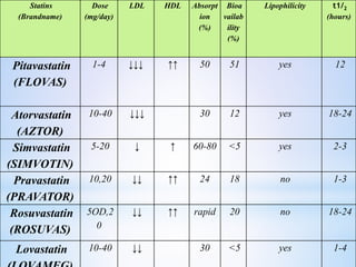 Statins
(Brandname)
Dose
(mg/day)
LDL HDL Absorpt
ion
(%)
Bioa
vailab
ility
(%)
Lipophilicity t1/2
(hours)
Pitavastatin
(FLOVAS)
1-4 ↓↓↓ ↑↑ 50 51 yes 12
Atorvastatin
(AZTOR)
10-40 ↓↓↓ 30 12 yes 18-24
Simvastatin
(SIMVOTIN)
5-20 ↓ ↑ 60-80 <5 yes 2-3
Pravastatin
(PRAVATOR)
10,20 ↓↓ ↑↑ 24 18 no 1-3
Rosuvastatin
(ROSUVAS)
5OD,2
0
↓↓ ↑↑ rapid 20 no 18-24
Lovastatin 10-40 ↓↓ 30 <5 yes 1-4
 