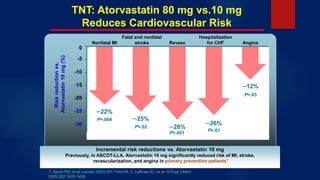 Incremental risk reductions vs. Atorvastatin 10 mg
Previously, in ASCOT-LLA, Atorvastatin 10 mg significantly reduced risk of MI, stroke,
revascularization, and angina in primary prevention patients1
-30
-25
-20
-15
-10
-5
0
─12%
Angina
─22%
Nonfatal MI
─28%
Revasc
─25%
Fatal and nonfatal
stroke
─26%
Hospitalization
for CHF
Riskreductionvs.
Atorvastatin10mg(%)
TNT: Atorvastatin 80 mg vs.10 mg
Reduces Cardiovascular Risk
1. Sever PS, et al. Lancet. 2003;361:1149-58. 2. LaRosa JC, et al. N Engl J Med.
2005;352:1425-1435.
P=.004
P=.02
P<.001
P=.01
P=.03
 