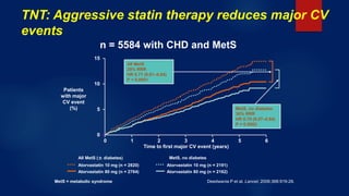 0 1 2 3 4 5 6
TNT: Aggressive statin therapy reduces major CV
events
Deedwania P et al. Lancet. 2006;368:919-28.
Patients
with major
CV event
(%)
Time to first major CV event (years)
n = 5584 with CHD and MetS
Atorvastatin 10 mg (n = 2820)
Atorvastatin 80 mg (n = 2764)
Atorvastatin 10 mg (n = 2191)
Atorvastatin 80 mg (n = 2162)
All MetS (± diabetes) MetS, no diabetes
MetS = metabolic syndrome
15
10
5
0
MetS, no diabetes
30% RRR
HR 0.70 (0.57–0.84)
P = 0.0002
All MetS
29% RRR
HR 0.71 (0.61–0.84)
P < 0.0001
 