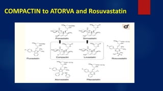 COMPACTIN to ATORVA and Rosuvastatin
 