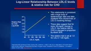 Log-Linear Relationship Between LDL-C levels
& relative risk for CHD
 