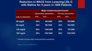 Reduction in MACE from Lowering LDL-C
with Statins for 5 years in 1000 Patients
Major Cardiovascular Events*
Secondary prevention Primary prevention
LDL-C reduction RRR ARR RRR ARR
40 mg/dl 20% 48/1000 20% 25/1000
80 mg/dl 40% 96/1000 40% 50/1000
120 mg/dl 60% 144/1000 60% 75/1000
160 mg/dl 80% 192/1000 80% 100/1000
Baigent C. Lancet 2005;366:1267-78.
* Includes coronary artery revascularization procedures
 