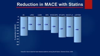 -34
-24 -24 -24
-29
-37
-36
-46
-50
-45
-40
-35
-30
-25
-20
-15
-10
-5
0
%reductioninMACE
Reduction in MACE with Statins
Enas EA. How to beat the heart disease epidemic among South Asians. Downers Grove, 2005
4S LIPID CARE HPS WOSCOPS AFCAPS ASCOT-LA JUPITER
 