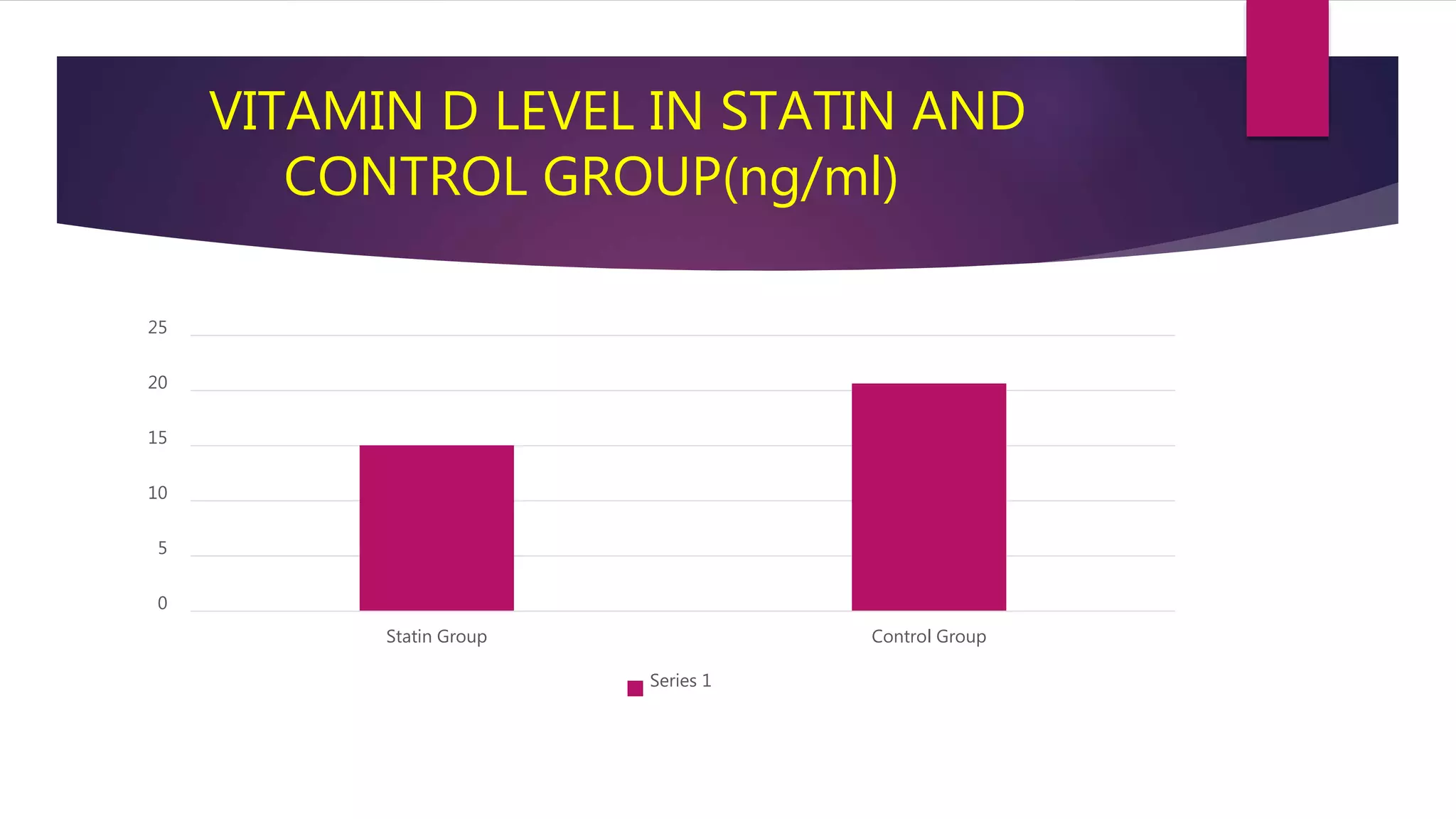 VITAMIN D LEVEL IN STATIN AND
CONTROL GROUP(ng/ml)
0
5
10
15
20
25
Statin Group Control Group
Series 1
 