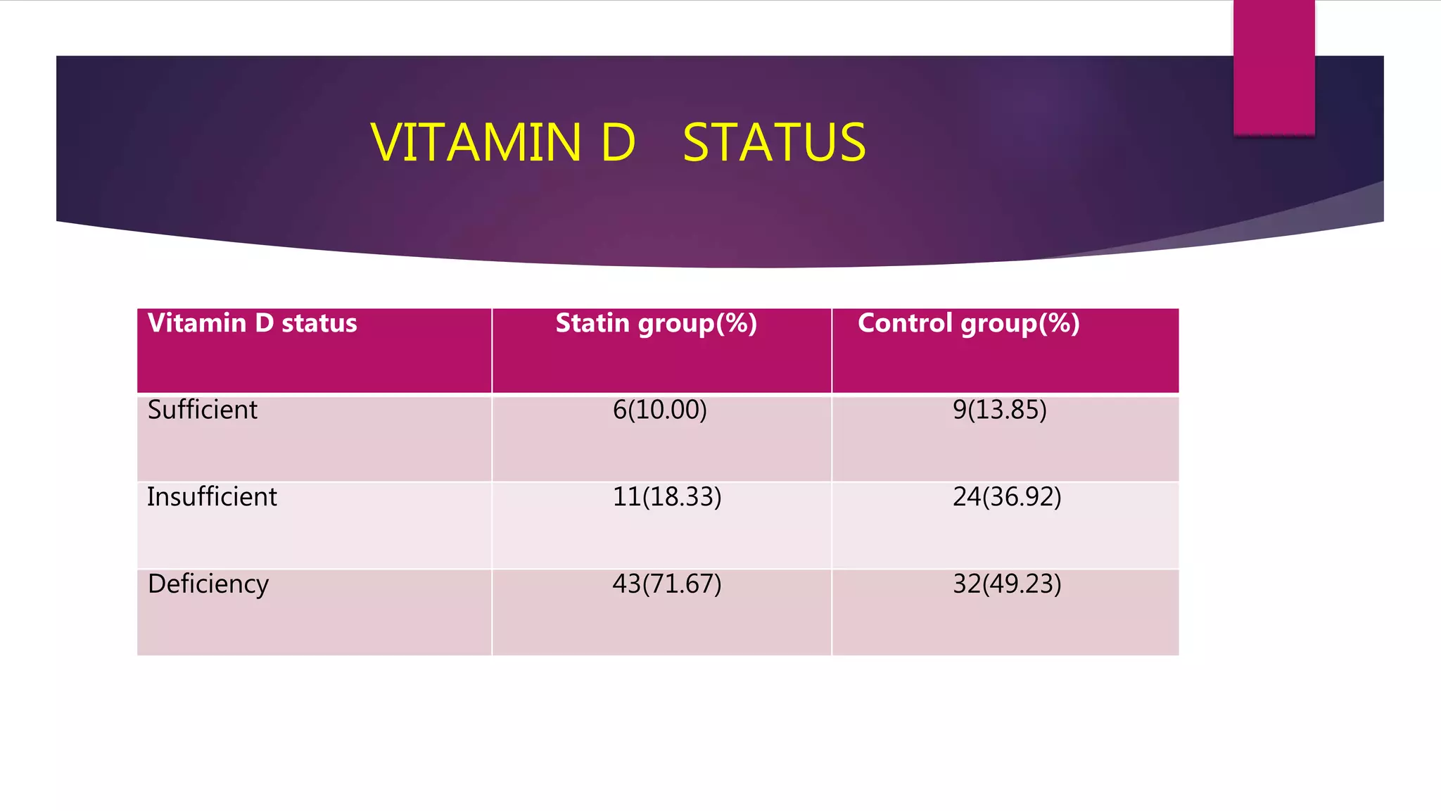 VITAMIN D STATUS
Vitamin D status Statin group(%) Control group(%)
Sufficient 6(10.00) 9(13.85)
Insufficient 11(18.33) 24(36.92)
Deficiency 43(71.67) 32(49.23)
 