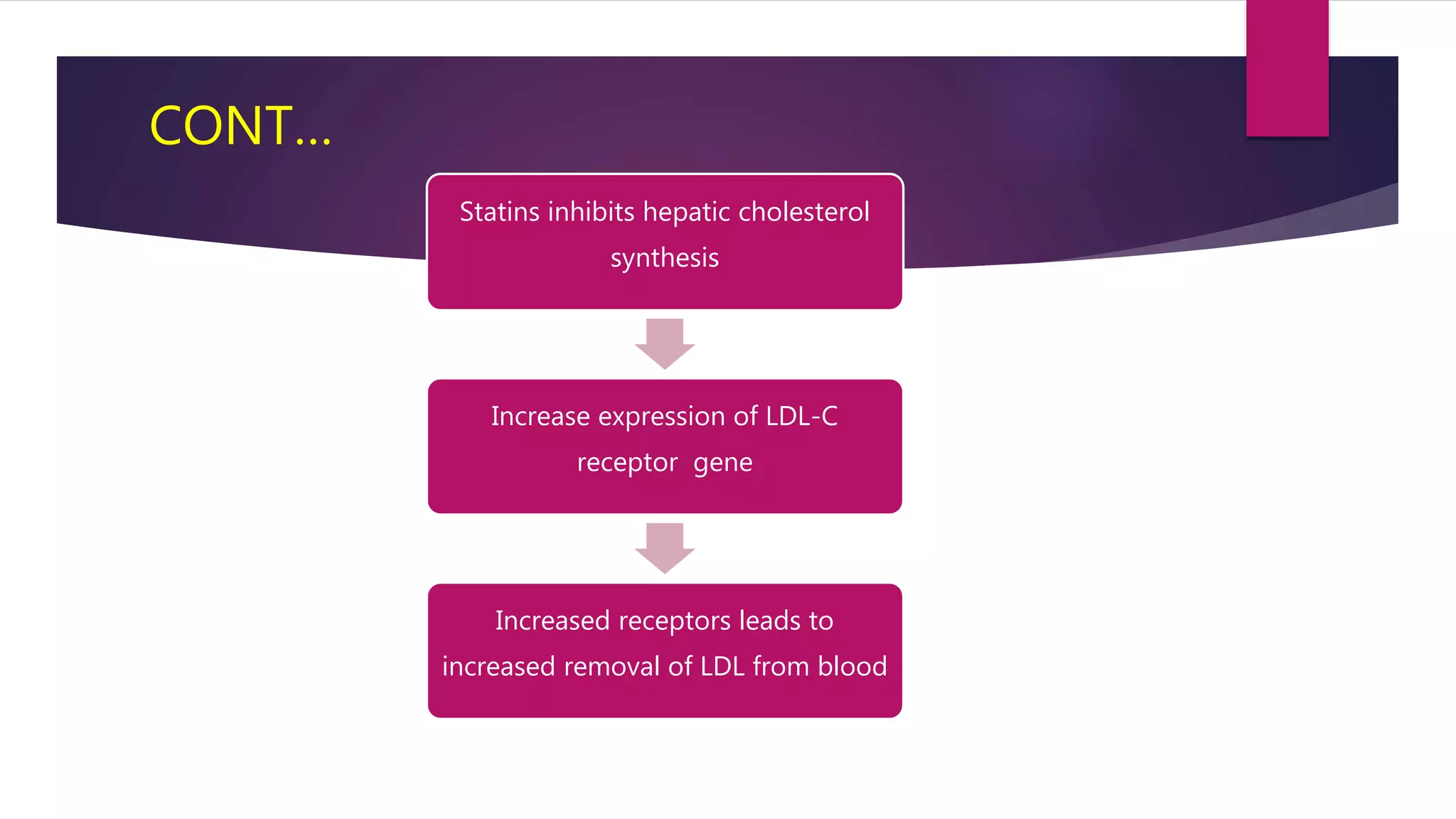 CONT…
Statins inhibits hepatic cholesterol
synthesis
Increase expression of LDL-C
receptor gene
Increased receptors leads to
increased removal of LDL from blood
 