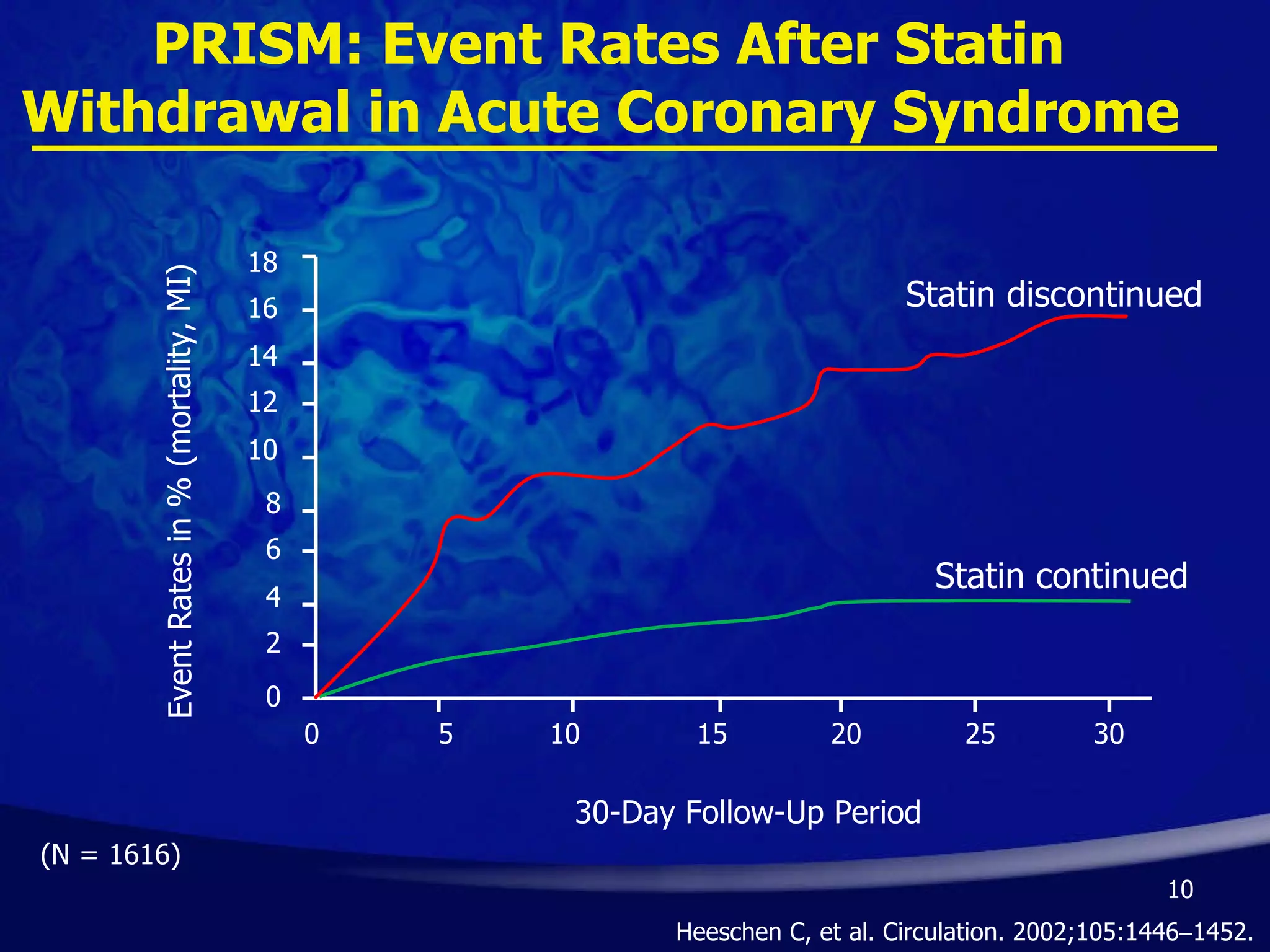 PRISM: Event Rates After Statin Withdrawal in Acute Coronary Syndrome  Heeschen C, et al. Circulation. 2002;105:1446  1452. Event Rates in % (mortality, MI)  0 5 10 15 20 25 30 0 2 4 6 8 10 12 14 16 18 30-Day Follow-Up Period Statin continued Statin discontinued (N = 1616) 