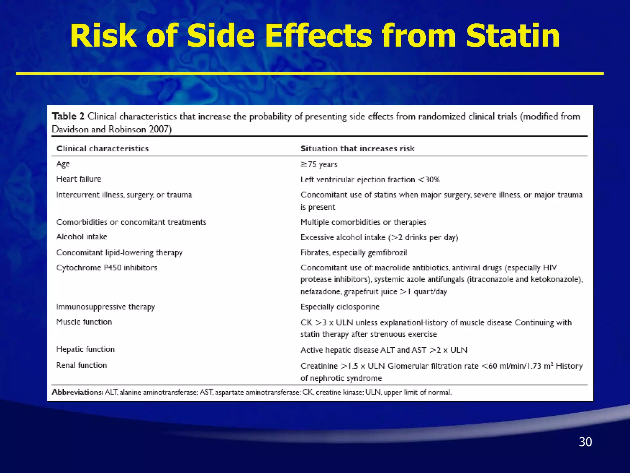 Risk of Side Effects from Statin 