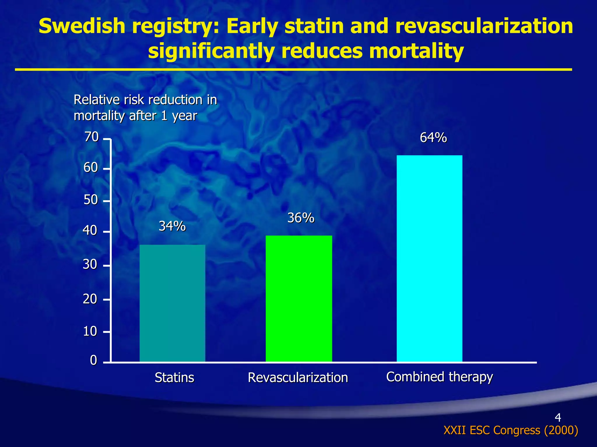 Swedish registry: Early statin and revascularization significantly reduces mortality XXII ESC Congress (2000) Statins Revascularization Combined therapy 0 10 20 30 40 34% 36% 64% 50 60 70 Relative risk reduction in mortality after 1 year 