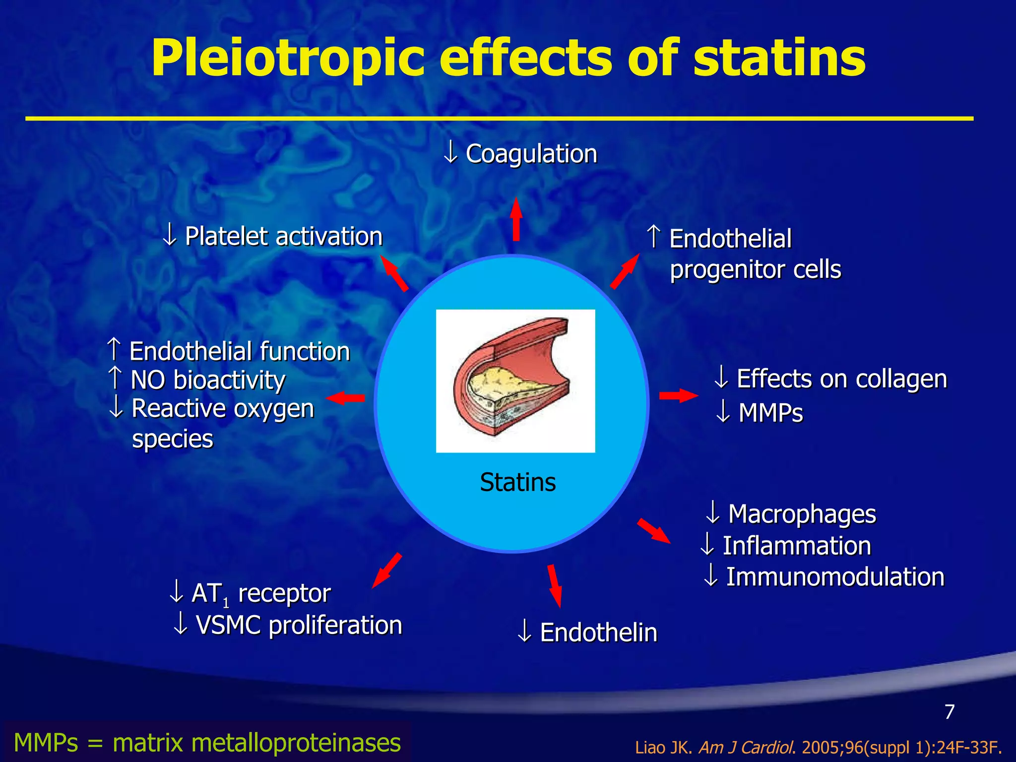 Pleiotropic effects of statins Liao JK.  Am J Cardiol . 2005;96(suppl 1):24F-33F. MMPs = matrix metalloproteinases    Platelet activation    Coagulation    Endothelial    progenitor cells    Effects on collagen    MMPs    AT 1  receptor    VSMC proliferation    Endothelin    Macrophages    Inflammation    Immunomodulation    Endothelial function    Reactive oxygen    species    NO bioactivity Statins 