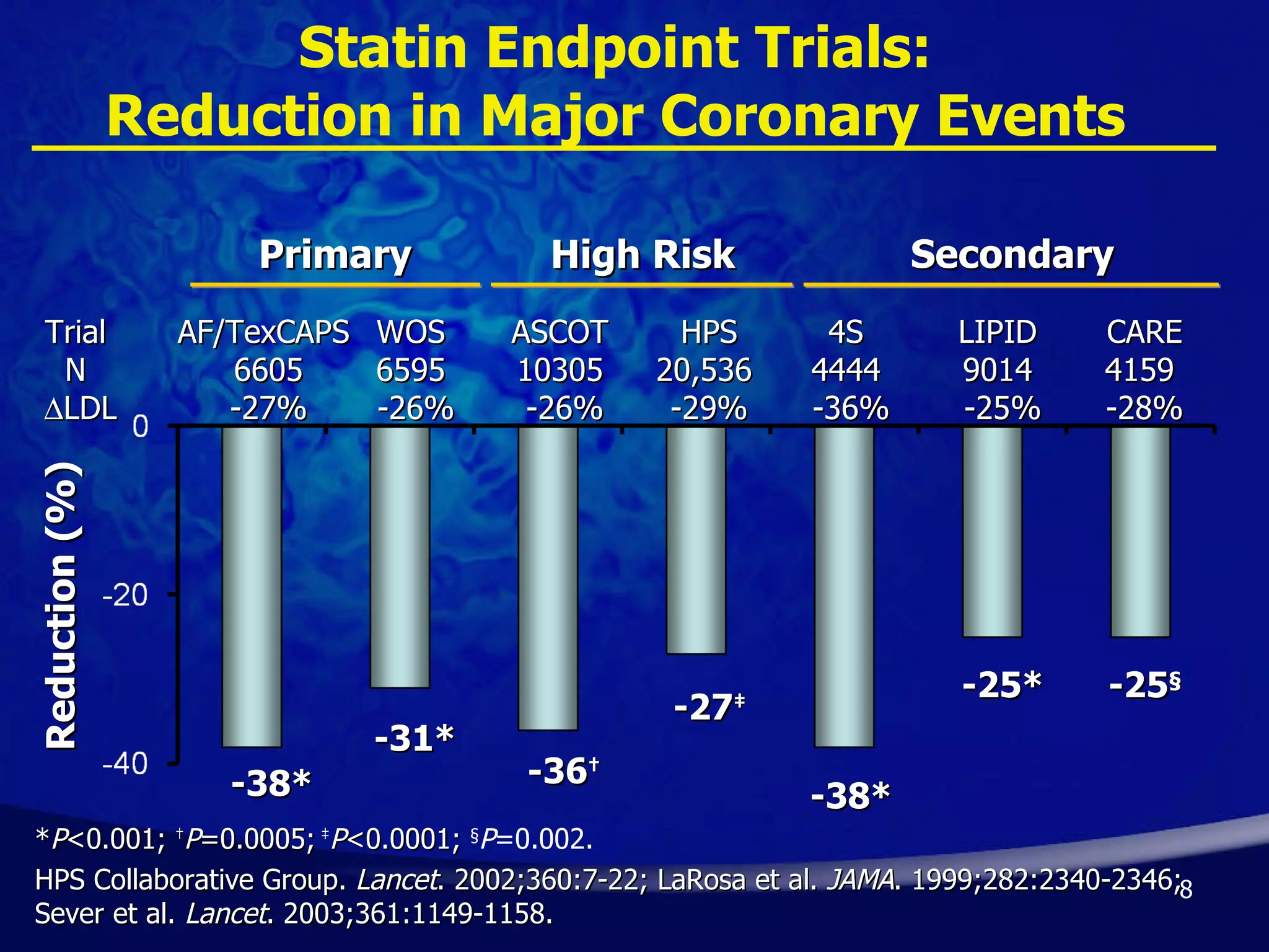 Statin Endpoint Trials:  Reduction in Major Coronary Events  4S  4444  -36% AF/TexCAPS  6605  -27% LIPID  9014  -25% CARE 4159  -28% WOS  6595  -26% Trial  N   LDL Secondary Primary -38* -25* -25 § -31* -38* -27 ‡ HPS 20,536  -29% High Risk Reduction (%) ASCOT  10305  -26% -36 † * P <0.001;  † P =0.0005;   ‡ P <0.0001;  § P =0.002. HPS Collaborative Group.  Lancet . 2002;360:7-22; LaRosa et al.  JAMA . 1999;282:2340-2346; Sever et al.  Lancet . 2003;361:1149-1158. 