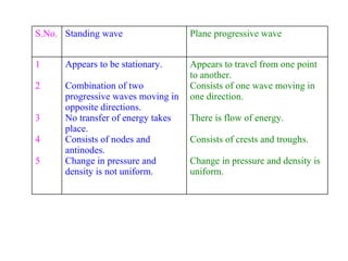 Appears to travel from one point to another. Consists of one wave moving in one direction. There is flow of energy. Consists of crests and troughs. Change in pressure and density is uniform. Appears to be stationary. Combination of two progressive waves moving in opposite directions. No transfer of energy takes place. Consists of nodes and antinodes. Change in pressure and density is not uniform. 1 2 3 4 5 Plane progressive wave Standing wave S.No. 