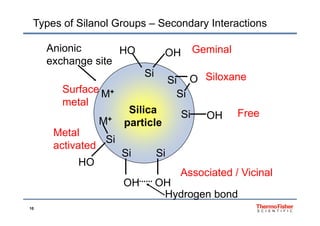 Types of Silanol Groups – Secondary Interactions
OHHO GeminalAnionic
exchange site
Si
Surface
Si O Siloxane
exchange site
Si OH
M+
Free
Surface
metal
Silica
Si
Si OH
M+
Si
Free
Metal
Silica
particle
Si Si
Si
HO
activated
OHOH
HO
Associated / Vicinal
10
Hydrogen bond
 