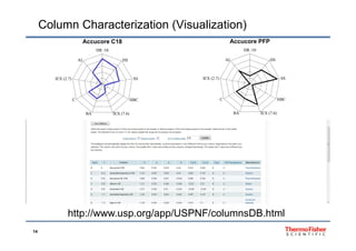 Column Characterization (Visualization)
A C18 A PFP
HR /10
HSAI
Accucore C18
HR /10
HSAI
Accucore PFP
SSIEX (2.7) SSIEX (2.7)
HBC
IEX (7.6)BA
C HBC
IEX (7.6)BA
C
htt // / /USPNF/ l DB ht l
14
http://www.usp.org/app/USPNF/columnsDB.html
 